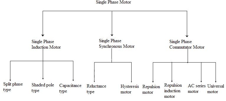 Of induction motor types Types of